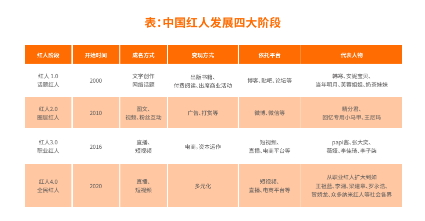 中国网红经济发展的四个阶段 图来自天下秀600556 2021年红人发展报告